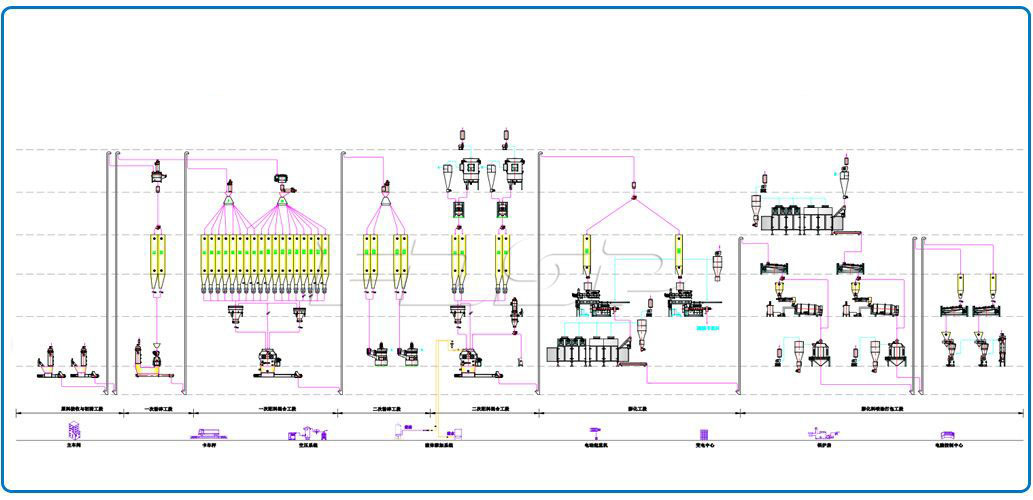 आउटपुट 6-12 टी / एच डबल लाइन जलीय फ़ीड उत्पादन लाइन निकालना